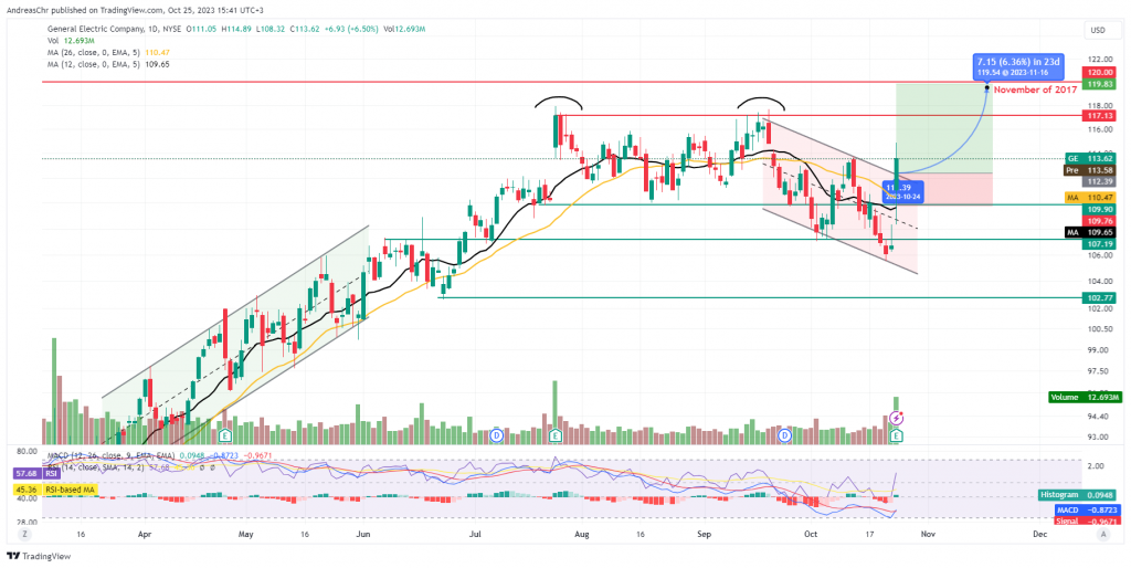 Equities report for General Electric Company (GE) stock, showing price chart from October 17, 2023 to October 25, 2023.