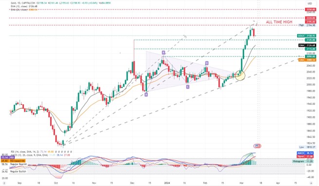 XAUUSD Daily chart showing a bullish trend, indicating a rise in the value of the xau (gold) against the US dollar.